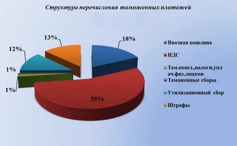 Таможенные пошлины и НДС при ввозе товаров из Китая в 2025 году.