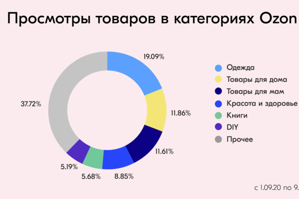Какие товары лучше продаются на озон.Поможем запустить бизнес с ноля.